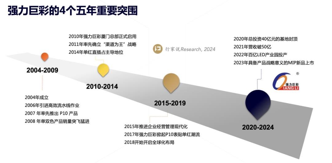 激蕩7300天，LED顯示屏出貨王的背后